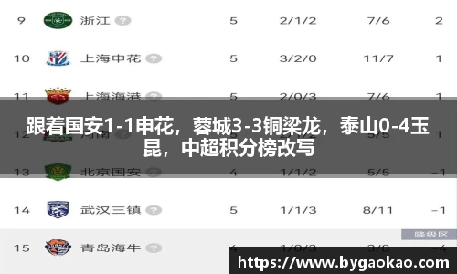 跟着国安1-1申花，蓉城3-3铜梁龙，泰山0-4玉昆，中超积分榜改写